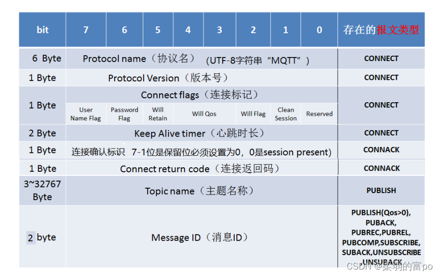 java mqtt协议数据解析 mqtt协议数据大小_物联网_07