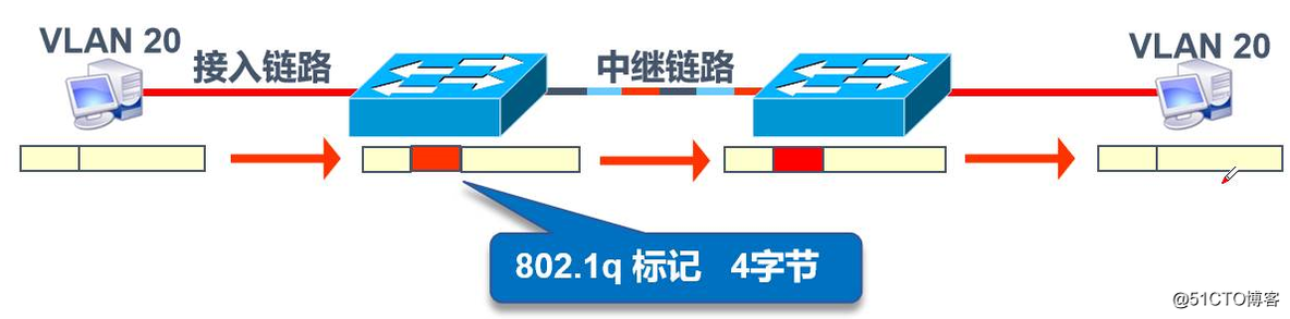 VLANstptrunk等网络安全优化技术 vlan的trunk_封装_14