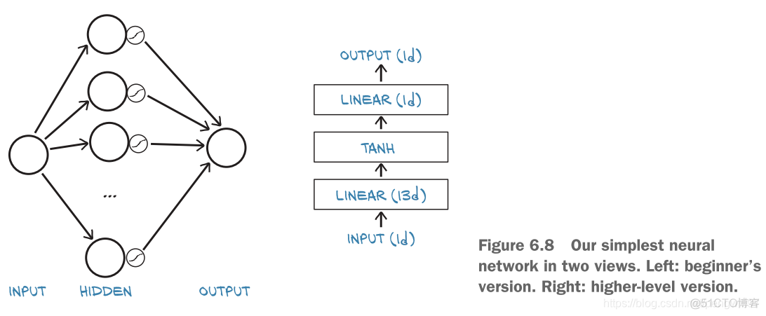 Dive Into Deep Learning PyTorch电子书 deep learning with pytorch完整版_神经网络_05