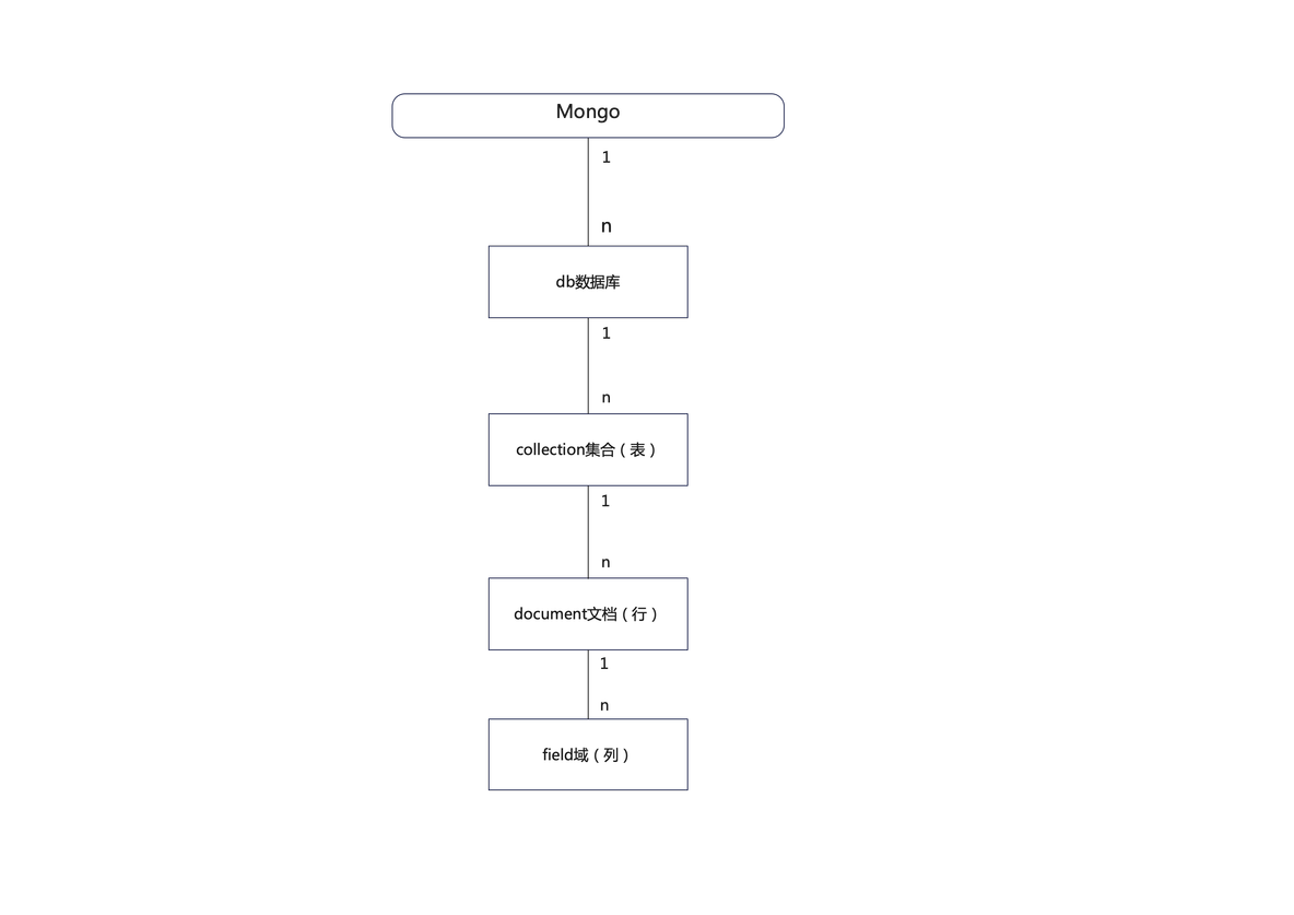 MongoDB 授权用户指定表的可读权限 mongo登录指定数据库_数据库