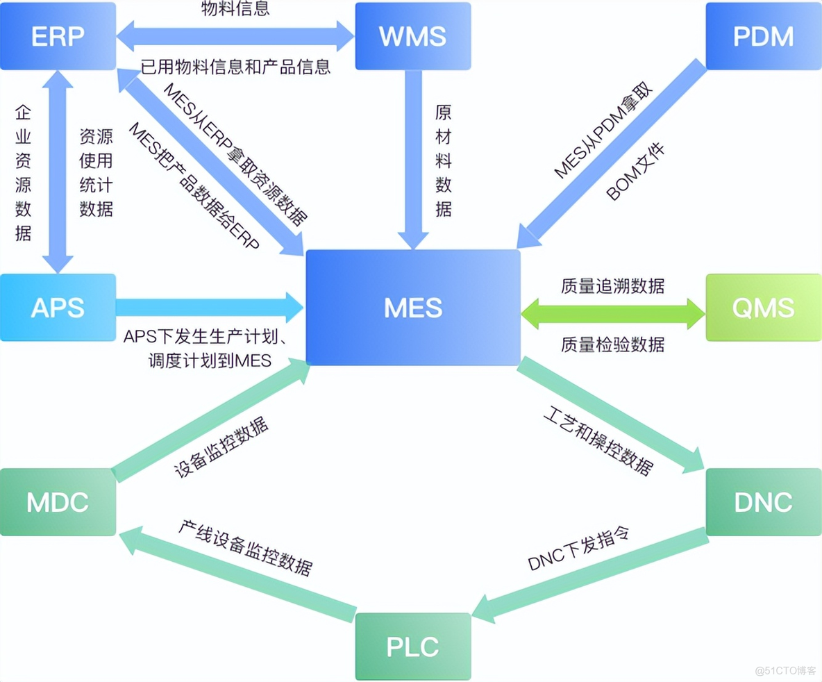 MES和wms怎么通信 mes wms_MES_02