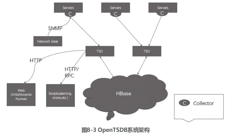 Influxdbv2数据分析 influxdb原理与实战_Influxdbv2数据分析_03