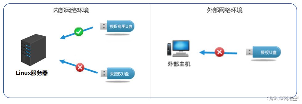 CentOS禁用USB移动设备 linux禁止usb设备挂起_数据