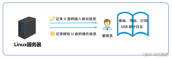 CentOS禁用USB移动设备 linux禁止usb设备挂起_服务器_03