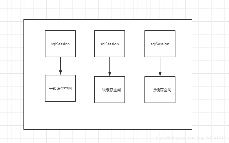 springboot mybatis关闭一级二级缓存 springboot mybatis一级缓存和二级缓存_二级缓存