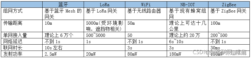 物联网 有线组网 物联网组网方式_物联网