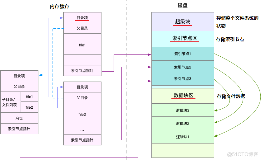 软考文件索引节点法 文件系统索引结构_软考文件索引节点法