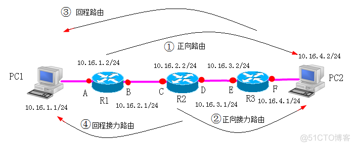 添加静态路由 centos 添加静态路由参数错误_Cisco_02