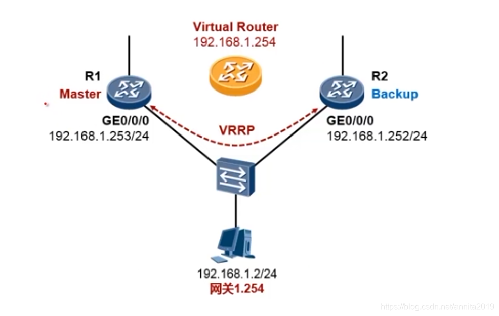 vrrp和ospf联动导致次优路径 vrrp和ospf冲突_IP_03