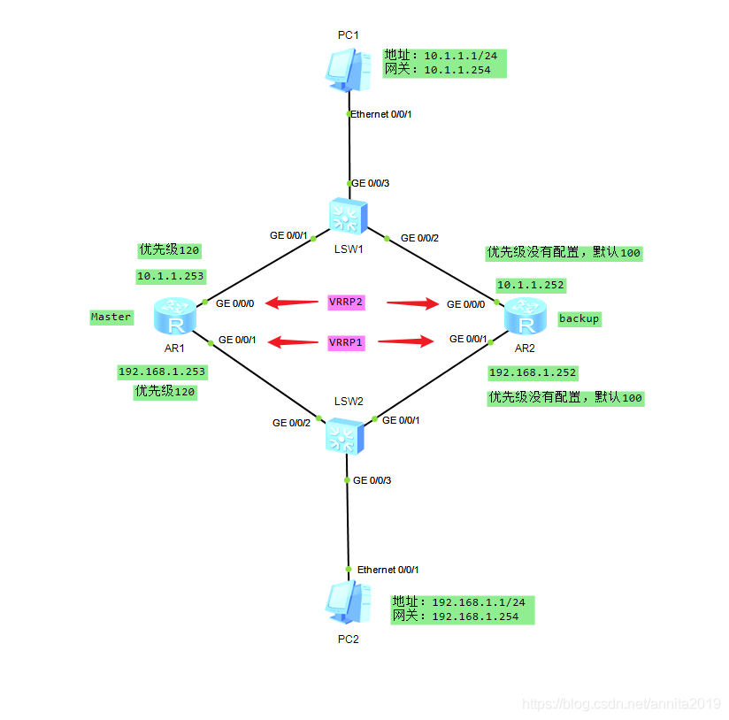 vrrp和ospf联动导致次优路径 vrrp和ospf冲突_vrrp和ospf联动导致次优路径_07