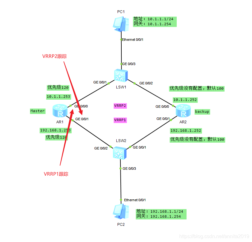 vrrp和ospf联动导致次优路径 vrrp和ospf冲突_优先级_08