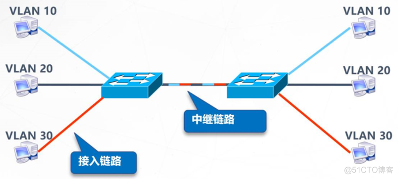 三层交换机vlan路由 三层交换机 vlan_链路