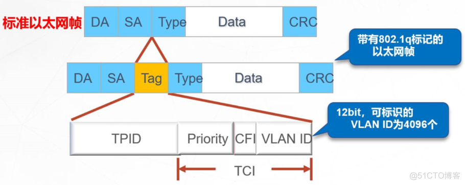 三层交换机vlan路由 三层交换机 vlan_封装_02