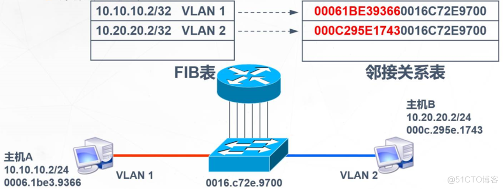 三层交换机vlan路由 三层交换机 vlan_三层交换机vlan路由_04