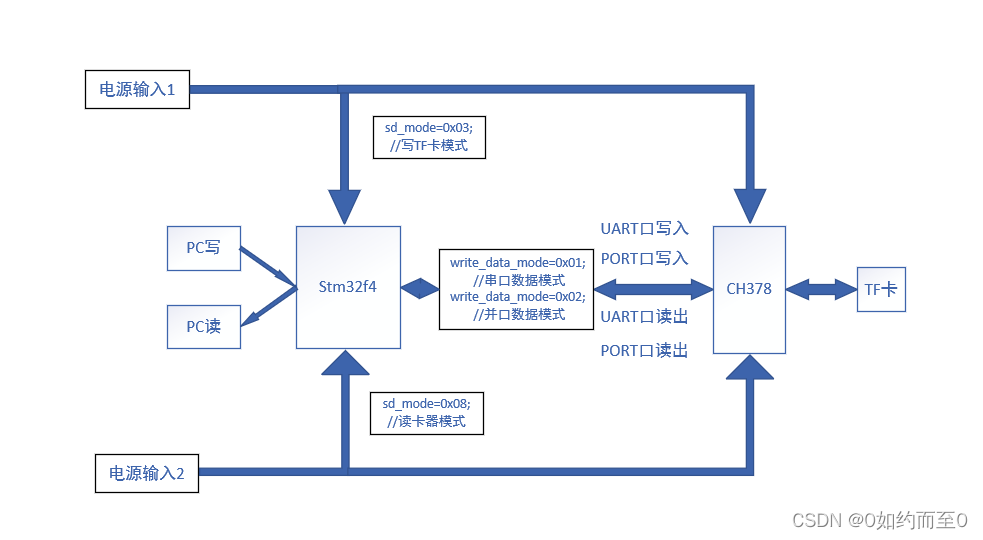 stm32 emmc 数据记录仪 stm32行车记录仪_stm32 emmc 数据记录仪