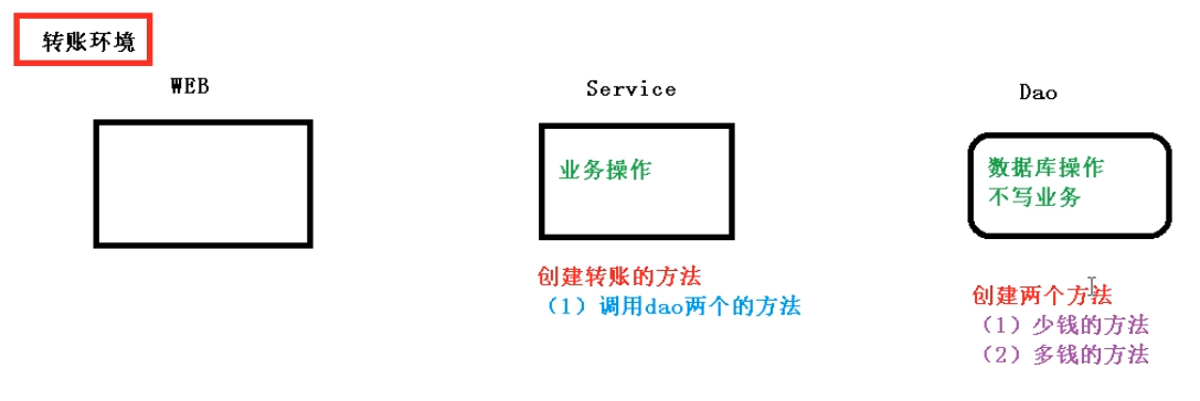 java配置新事务 java创建事务_数据库