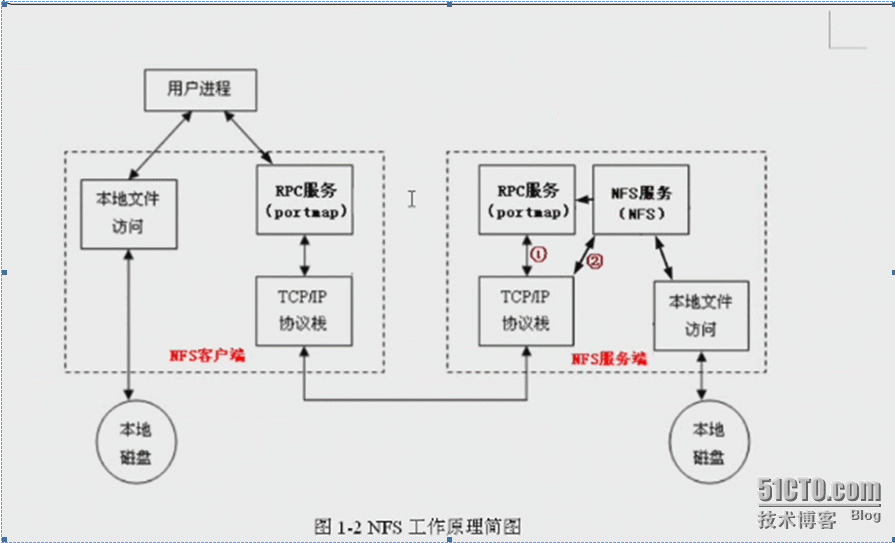 简述nfs与rpc关系 nfs和rpc的关系_简述nfs与rpc关系_06