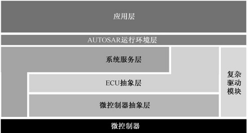 autosar ap 软件架构 autosar架构用什么语言_IP_09