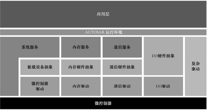 autosar ap 软件架构 autosar架构用什么语言_汽车电子_10