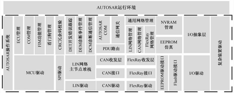 autosar ap 软件架构 autosar架构用什么语言_autosar ap 软件架构_13