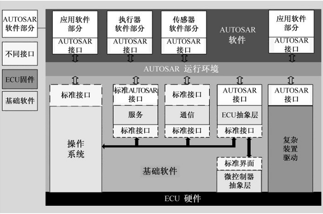 autosar ap 软件架构 autosar架构用什么语言_IP_15