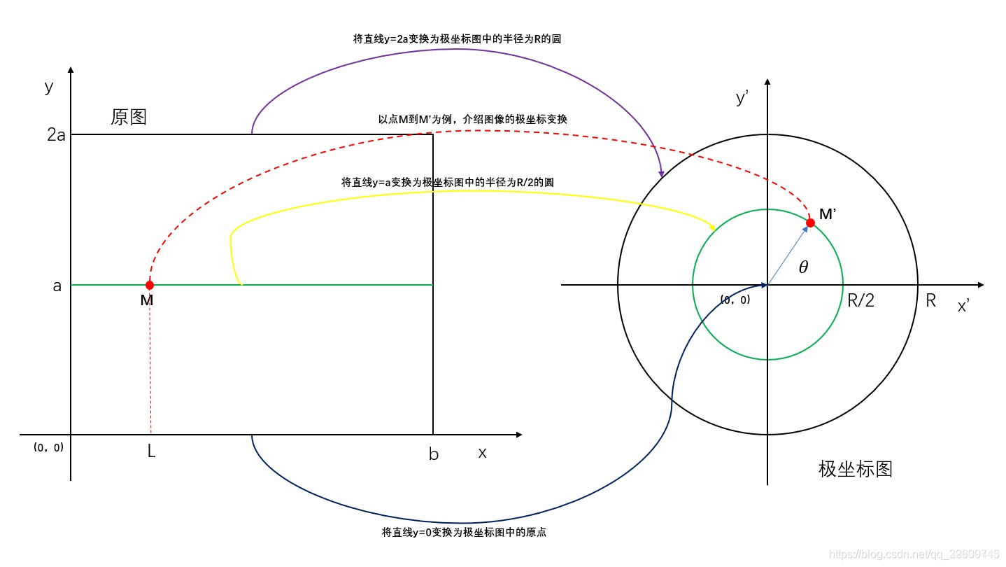 直线极变换opencv opencv极坐标变换_坐标变换_06