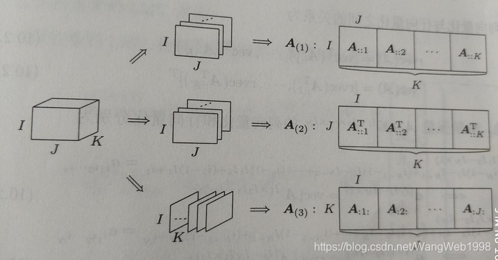 张量的cp分解python 张量分析教程_矩阵_31