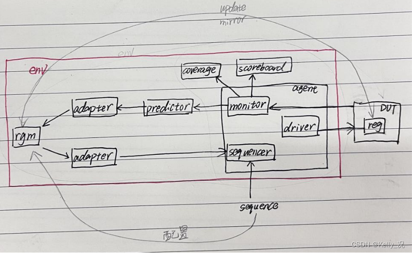 寄存器模型只更新镜像值 寄存器模型ral的好处_测试用例