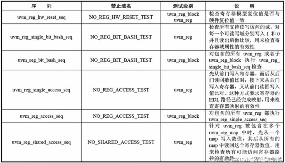 寄存器模型只更新镜像值 寄存器模型ral的好处_测试用例_05