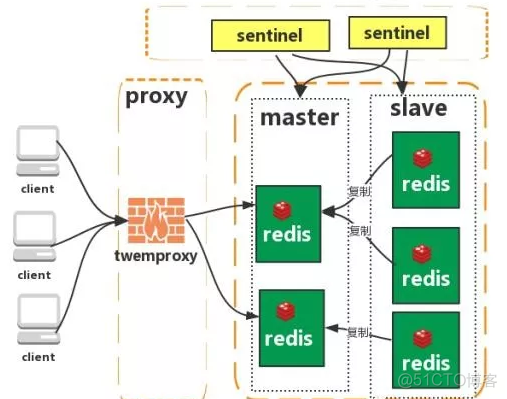 redis查看是否开启rdb 查看redis模式_redis架构_04