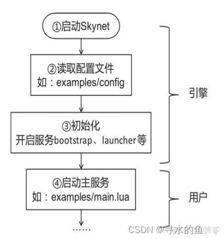 skynet使用resty skynet入门_服务器_03