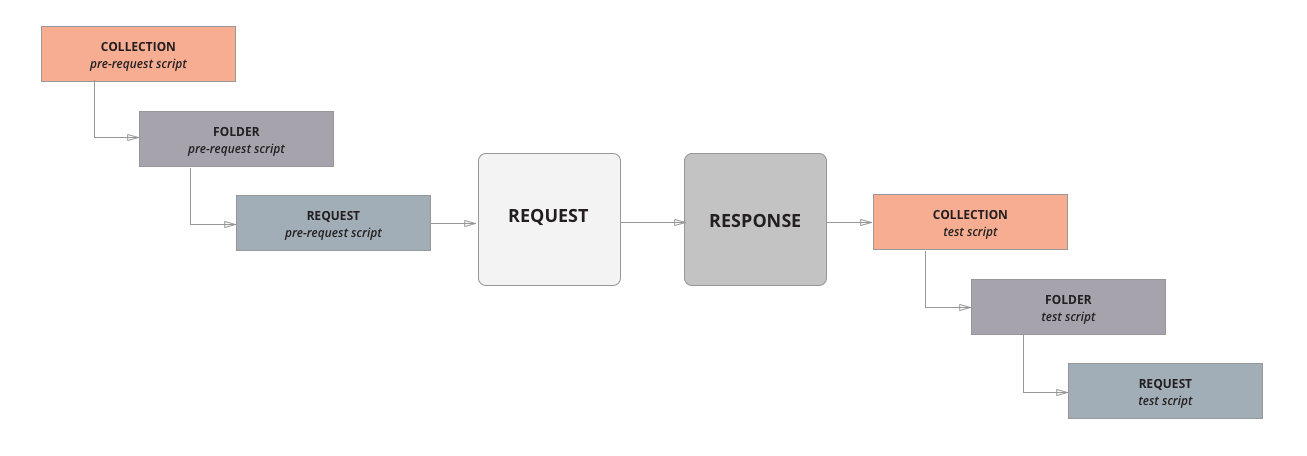 postman shiyongpython脚本 postman执行脚本_javascript_03