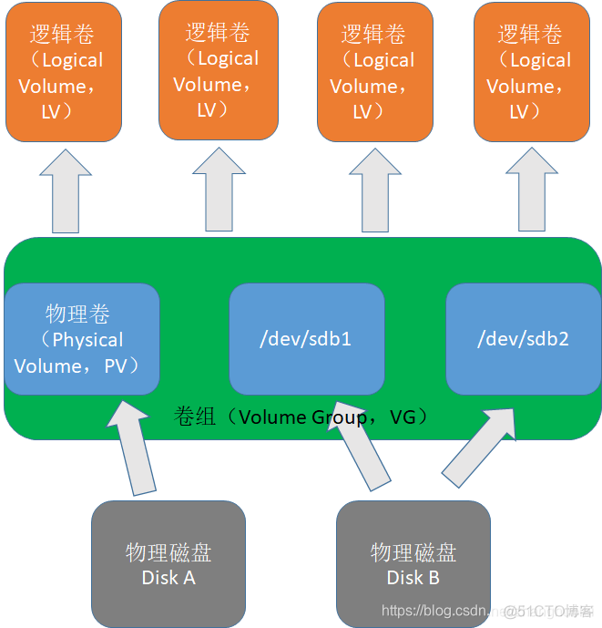 centos lvm pv删除 linux删除lvm卷_逻辑卷