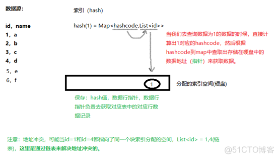 mysql filter 索引 mysql索引查找原理_数据结构_02