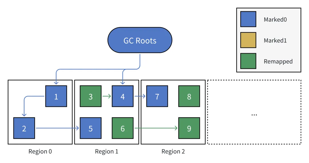 Java ZGC 深度剖析及其在构建低延迟流系统中的实践心得_默认值_08