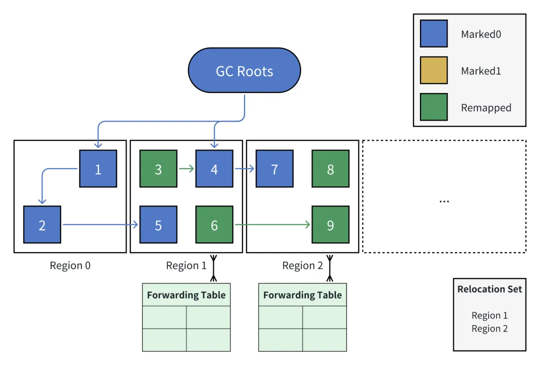 Java ZGC 深度剖析及其在构建低延迟流系统中的实践心得_应用程序_09