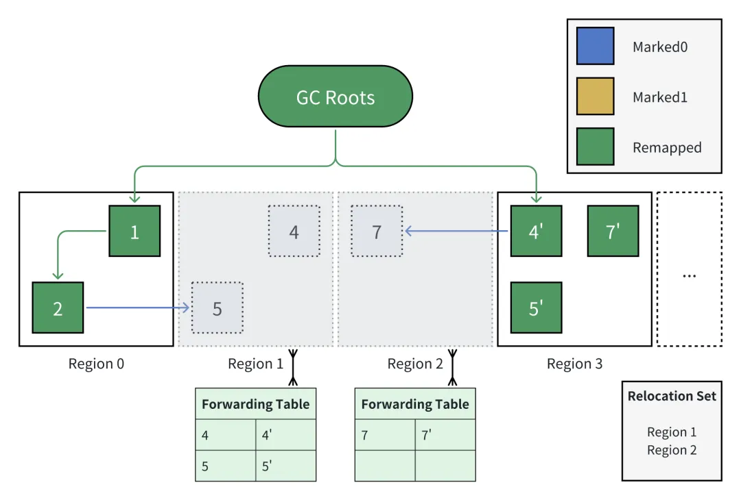 Java ZGC 深度剖析及其在构建低延迟流系统中的实践心得_应用程序_10