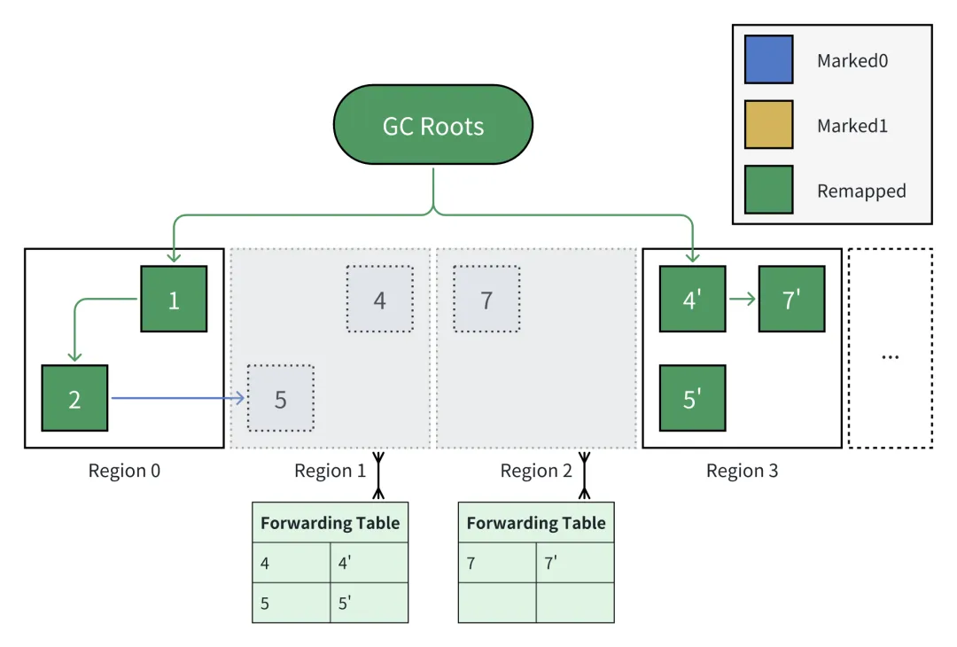 Java ZGC 深度剖析及其在构建低延迟流系统中的实践心得_默认值_11