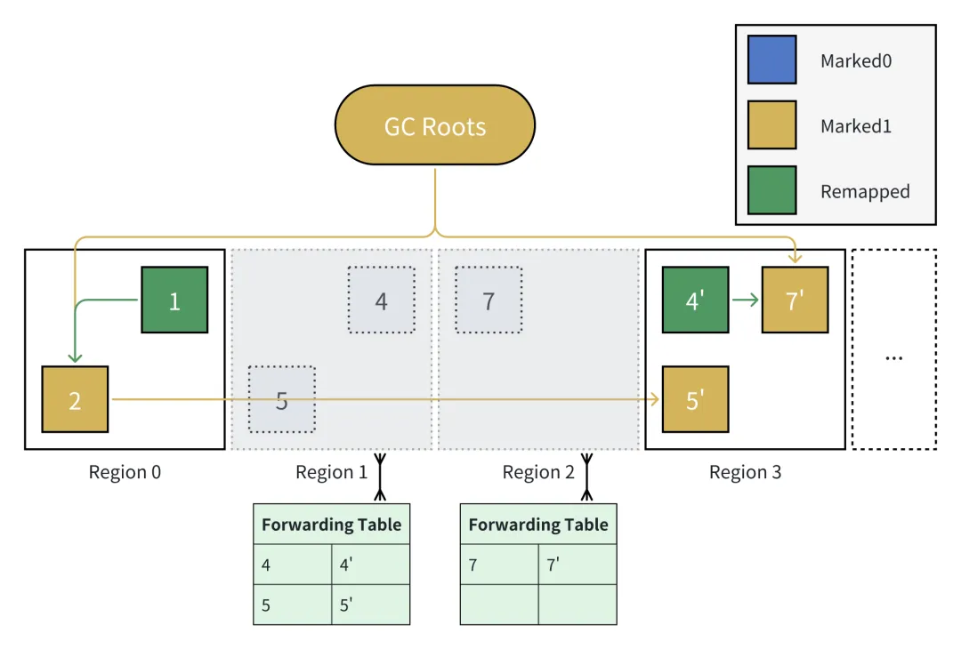 Java ZGC 深度剖析及其在构建低延迟流系统中的实践心得_应用程序_12