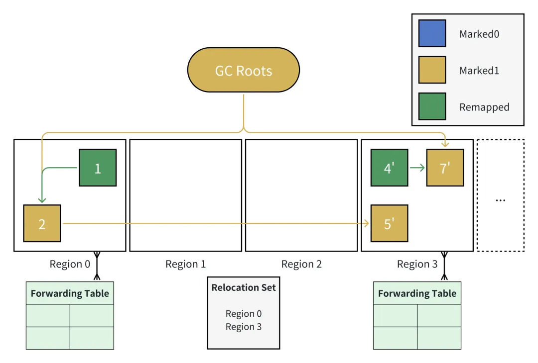 Java ZGC 深度剖析及其在构建低延迟流系统中的实践心得_应用程序_13