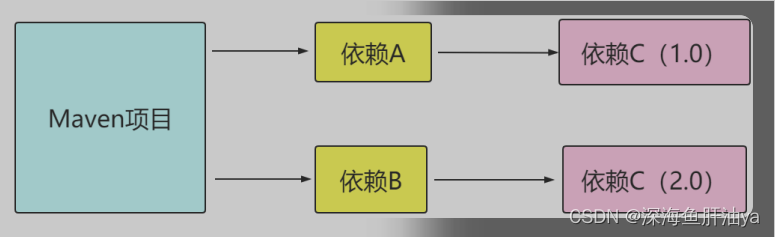 maven依赖排除插件 maven怎么解决依赖冲突_javaEE_08