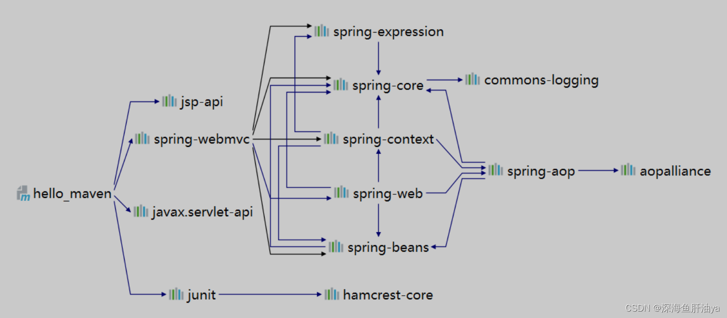 maven依赖排除插件 maven怎么解决依赖冲突_javaEE_10