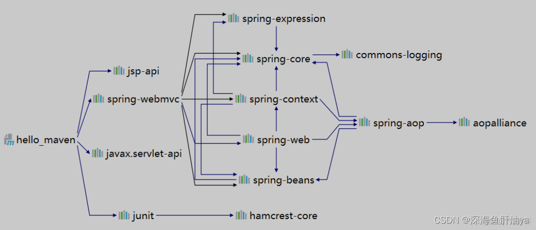 maven依赖排除插件 maven怎么解决依赖冲突_spring_13