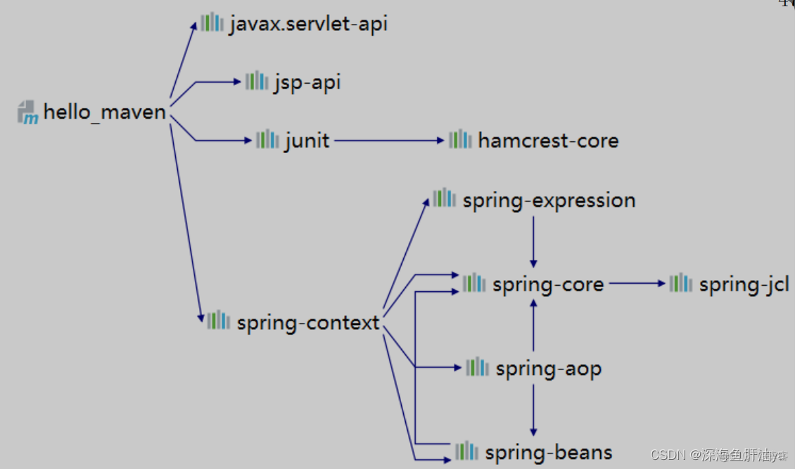 maven依赖排除插件 maven怎么解决依赖冲突_spring_14