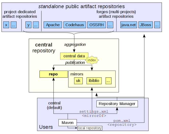 maven仓库deploy Maven仓库装机械硬盘_maven