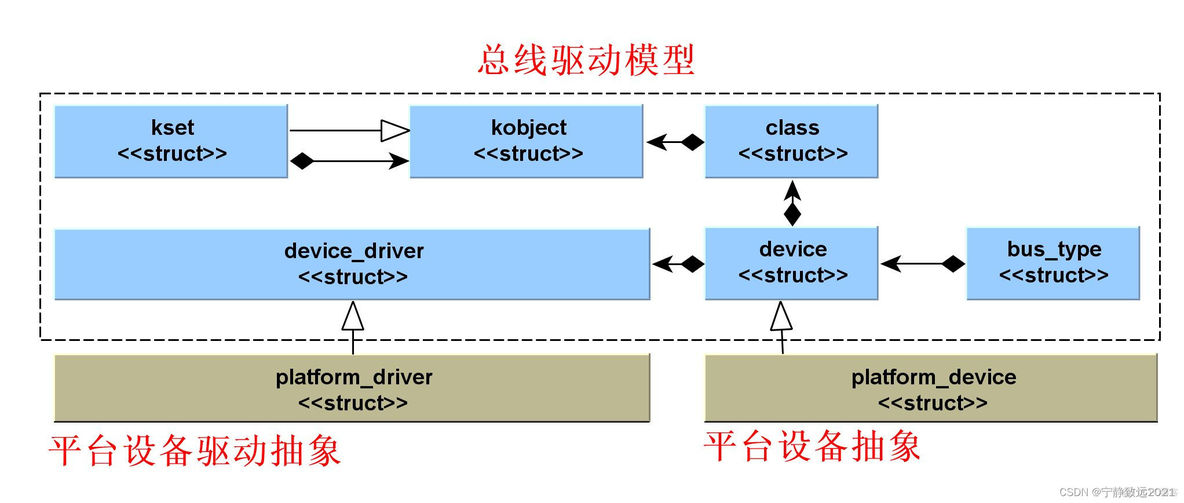 linux nfc驱动框架 linux platform驱动框架_运维_02