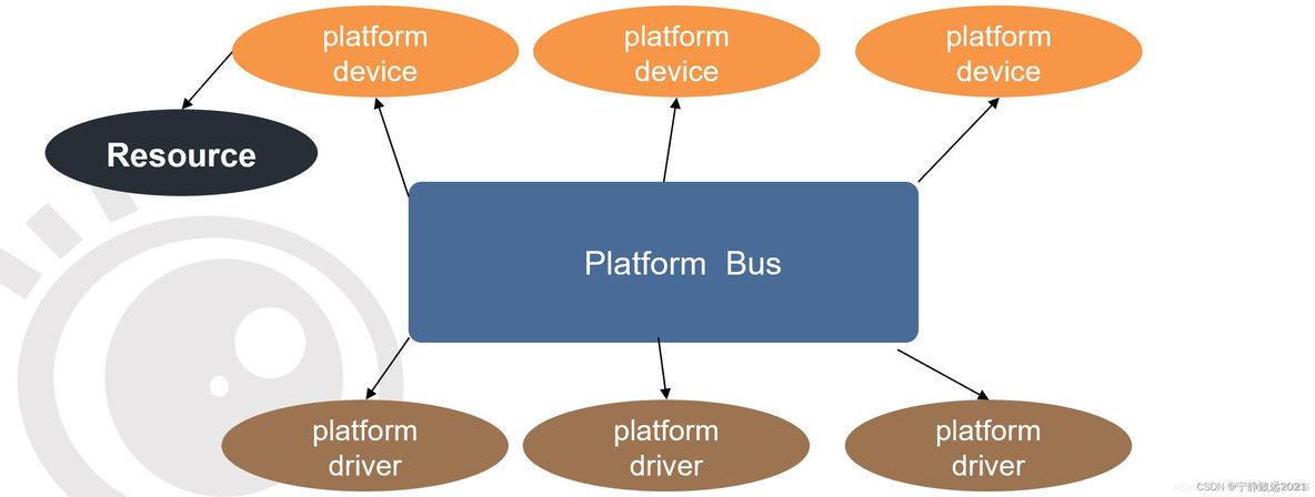 linux nfc驱动框架 linux platform驱动框架_运维_03