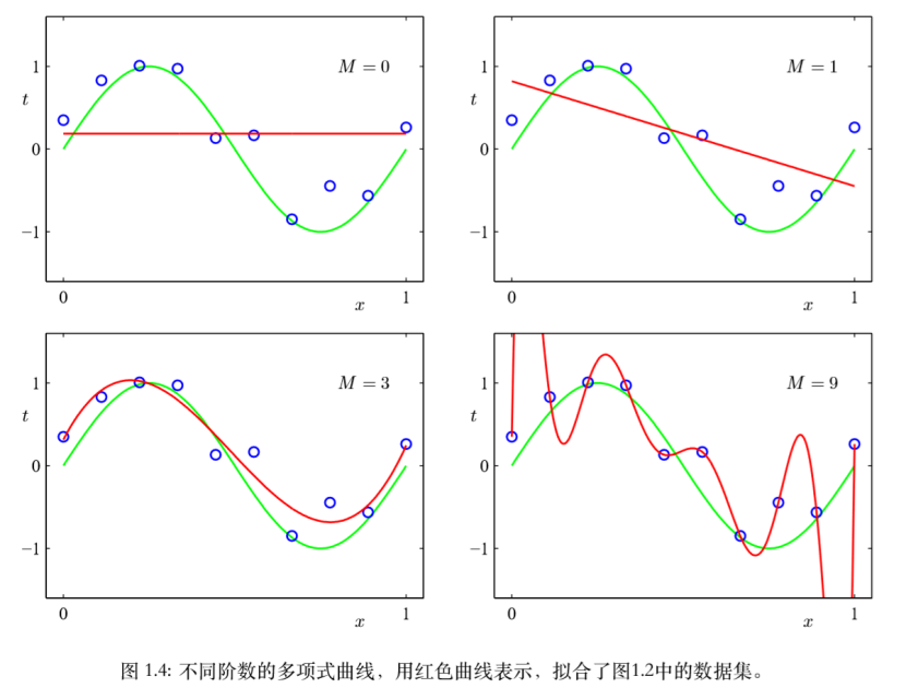 拟合曲线 R语言 线性 曲线拟合r2_多项式_08