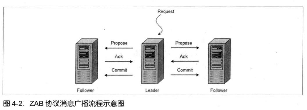 zookeeper分片 zookeeper的zab_客户端