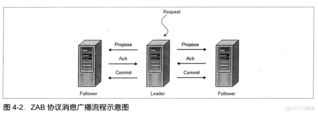 zookeeper分片 zookeeper的zab_客户端